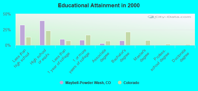 Educational Attainment in 2000