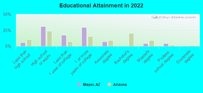 Educational Attainment in 2022