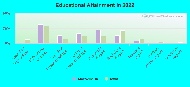 Educational Attainment in 2022