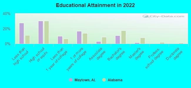 Educational Attainment in 2022