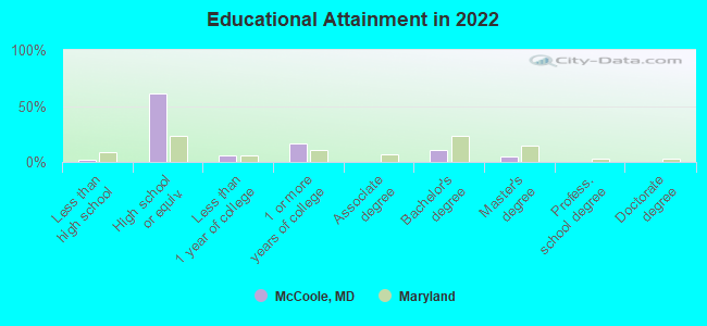 Educational Attainment in 2022