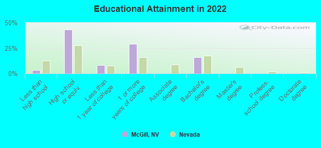 Educational Attainment in 2022