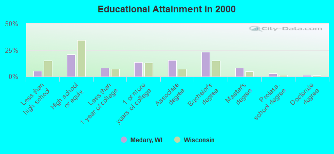 Educational Attainment in 2000