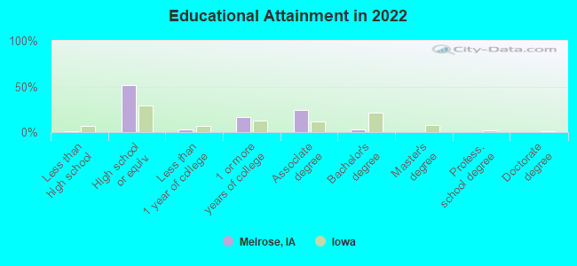 Educational Attainment in 2022