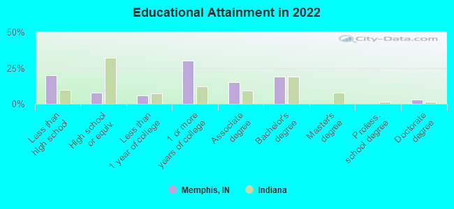 Educational Attainment in 2022