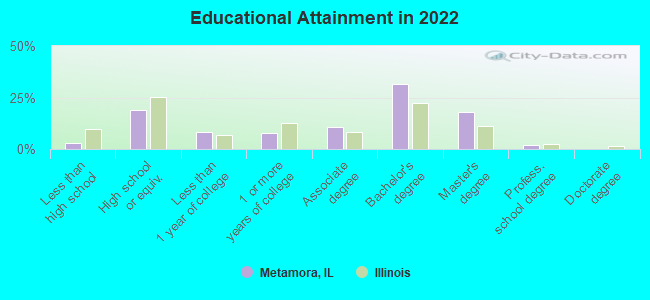 Educational Attainment in 2022