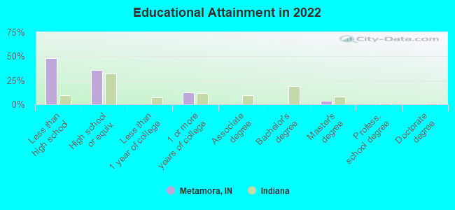 Educational Attainment in 2022