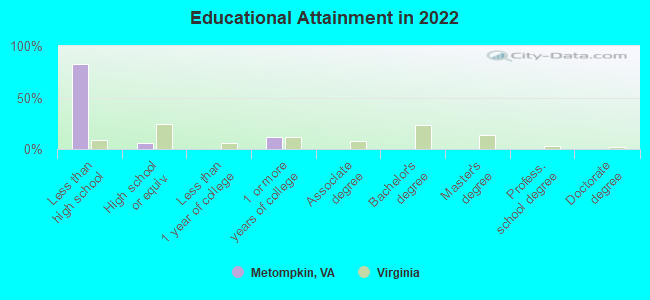 Educational Attainment in 2022