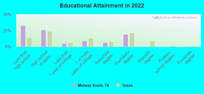 Educational Attainment in 2022