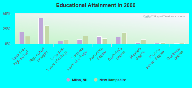 Educational Attainment in 2000