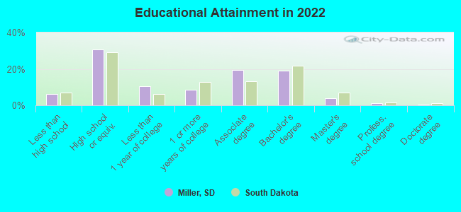 Educational Attainment in 2022