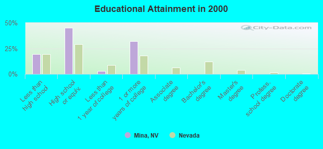 Educational Attainment in 2000