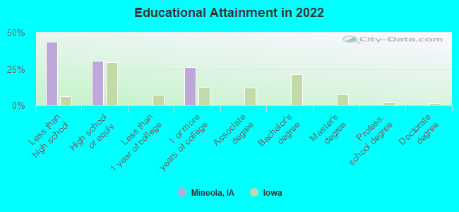 Educational Attainment in 2022