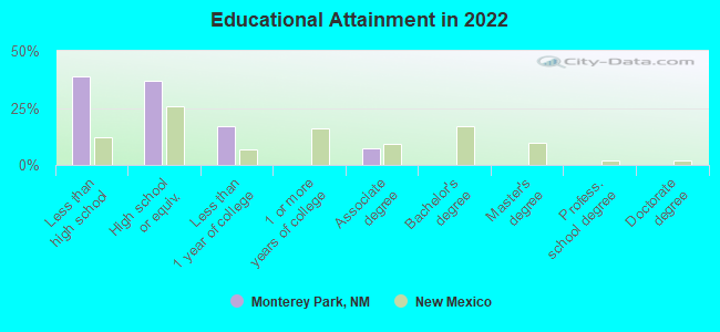 Educational Attainment in 2022