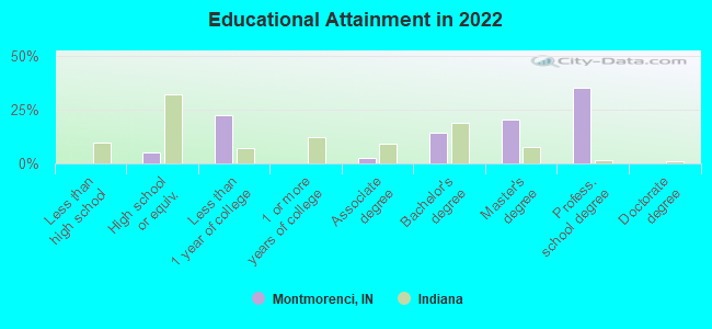 Educational Attainment in 2022