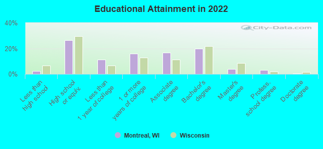 Educational Attainment in 2022