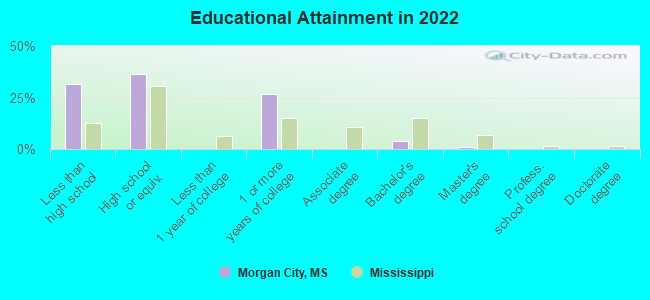 Educational Attainment in 2022