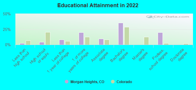 Educational Attainment in 2022