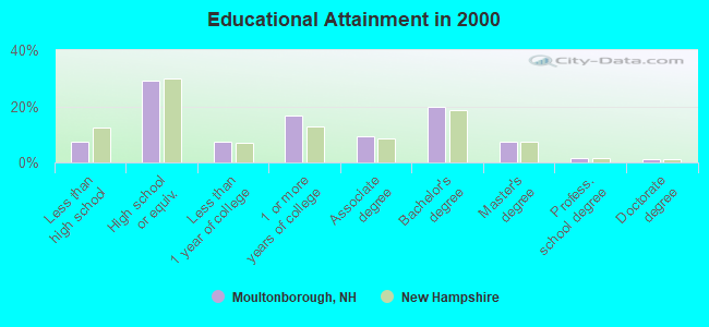 Educational Attainment in 2000