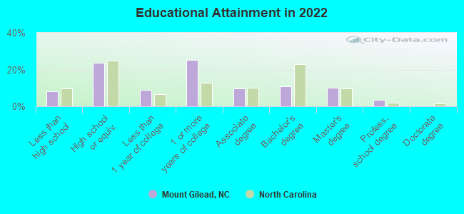 Educational Attainment in 2022