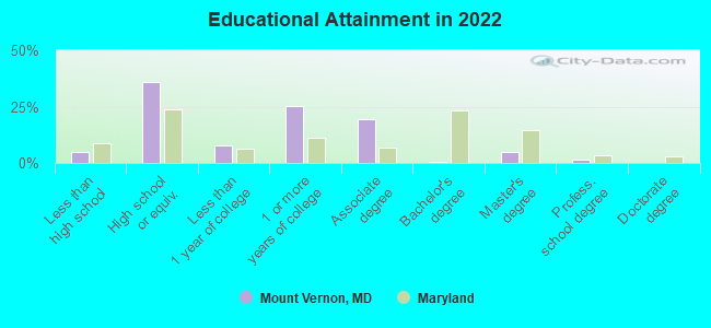 Educational Attainment in 2022