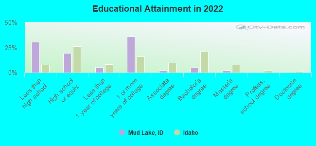 Educational Attainment in 2022