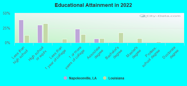 Educational Attainment in 2022