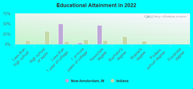 Educational Attainment in 2022