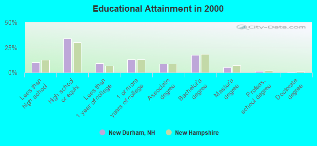 Educational Attainment in 2000