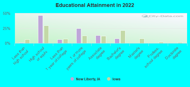 Educational Attainment in 2022