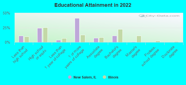 Educational Attainment in 2022