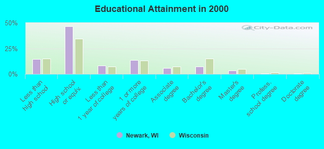 Educational Attainment in 2000