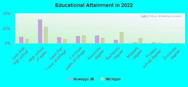 Educational Attainment in 2022