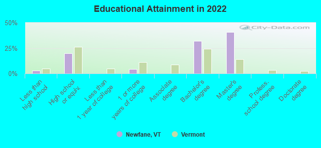 Educational Attainment in 2022