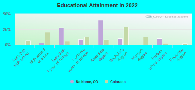 Educational Attainment in 2022