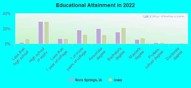 Educational Attainment in 2022