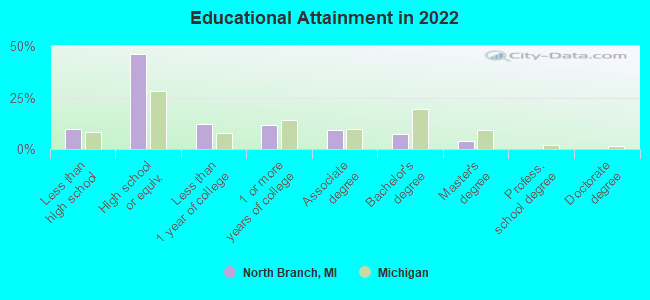 Educational Attainment in 2022