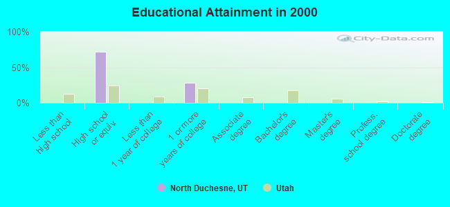 Educational Attainment in 2000