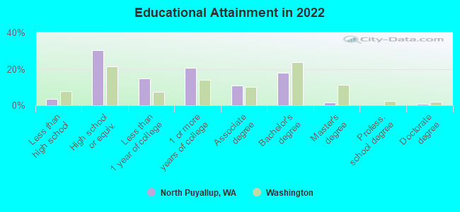 Educational Attainment in 2022