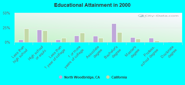 Educational Attainment in 2000