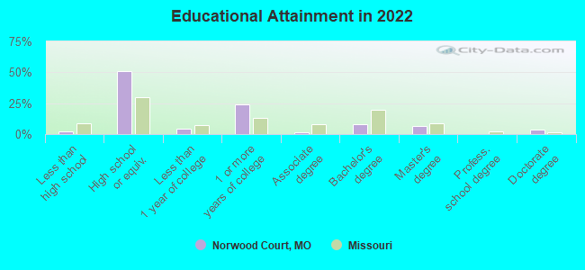 Educational Attainment in 2022