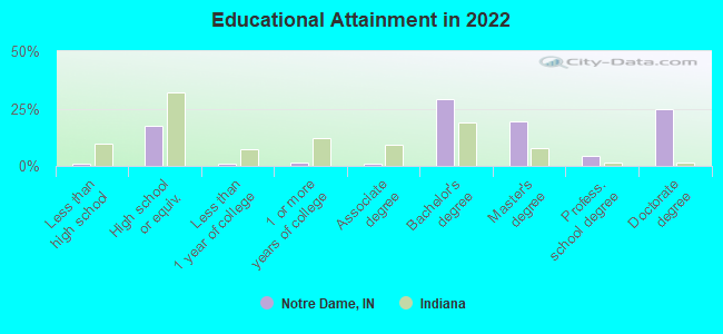 Educational Attainment in 2022