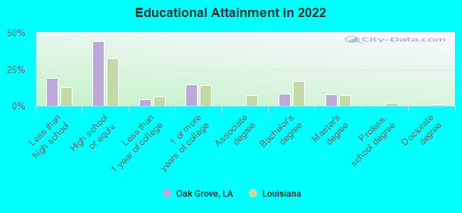 Educational Attainment in 2022