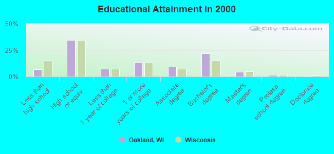 Educational Attainment in 2000