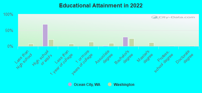 Educational Attainment in 2022