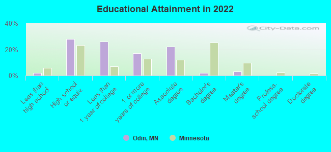 Educational Attainment in 2022