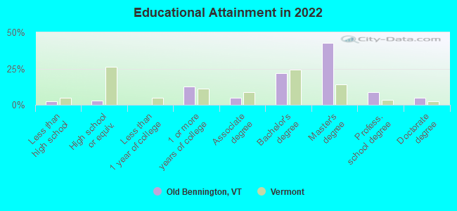 Educational Attainment in 2022