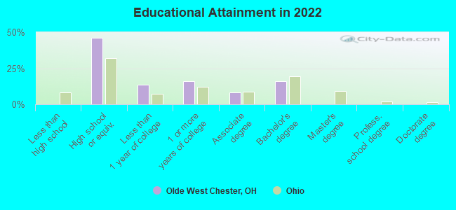 Educational Attainment in 2022