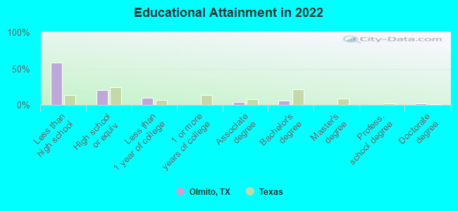 Educational Attainment in 2022