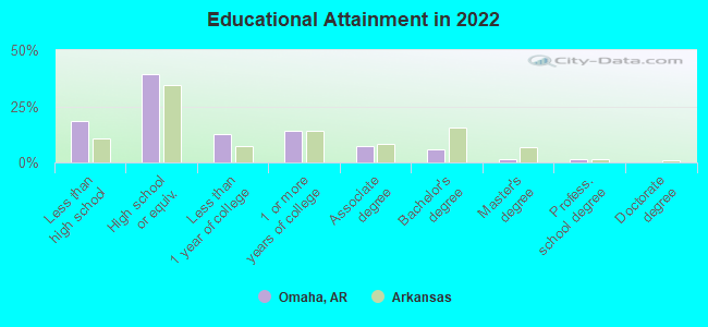 Educational Attainment in 2022